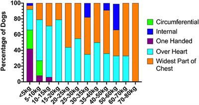 Prospective Evaluation of Cardiopulmonary Resuscitation Performed in Dogs and Cats According to the RECOVER Guidelines. Part 2: Patient Outcomes and CPR Practice Since Guideline Implementation